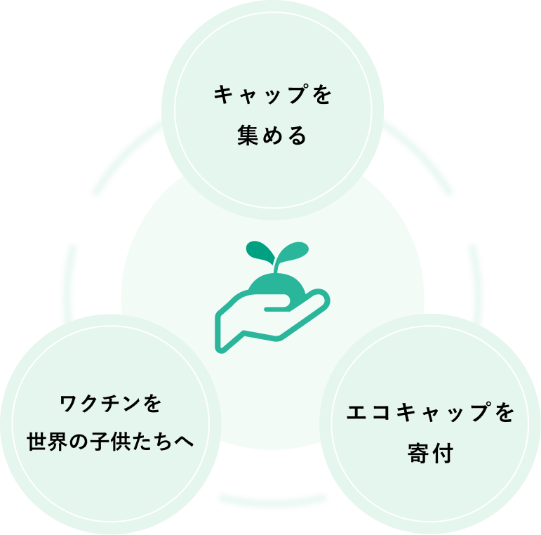 エコキャップ回収活動の推進